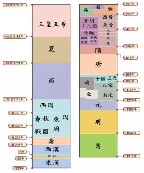 中國年代表口訣|中國歷史各朝代的順序！朝代順序表口訣、年表及文字。